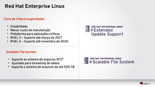 Red Hat Enterprise Linux
Ciclo de Vida (Longevidade)
●
Estabilidade
●
Menor custo de manutenção
●
Plataforma para aplicações críticas
●
RHEL 5 – Suporte até março de 2017
●
RHEL 6 – Suporte até novembro de 2020
Scalable File System
●
Suporte ao sistema de arquivos XFS®
●
Ajustado para streaming de dados
●
Suporte a sistema de arquivos de até 500 TB
 