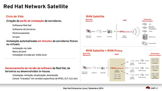 Red Hat Enterprise Linux | Setembro 2014
Ciclo de Vida
Criação de perfis de instalação de servidores.
Softwares Red Hat
Softwares de terceiros
Particionamento
Scripts
Instalação automatizada em minutos de servidores físicos
ou virtuais.
Instalação via rede
Menu de boot
Instalação iniciada por mídia local
Gerenciamento de versão de software da Red Hat, de
terceiros ou desenvolvidos in-house.
Instalação, remoção, atualização, downgrade
Canais “travados” em versões específicas de RHEL (5.7, 6.2, etc)
RHN Satellite
Red Hat Network Satellite
RHN Satellite + RHN Proxy
 