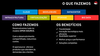 COMO FAZEMOS OS BENEFÍCIOS
Desenvolvemos tudo no
modelo OPEN SOURCE.
Com o desenvolvimento
compartilhado, reduzimos
custos.
O opensource oferece
produtos que atendem às
demandas dos clientes.
Melhor preço e performance
Qualidade superior
Inovação tecnológica mais
eficiente
Soluções completas
Flexibilidade
CLOUD DATACENTER
VIRTUALIZAÇÃO STORAGE
O QUE FAZEMOS
BIG DATAINFRAESTRUTURA
MIDDLEWARE
 