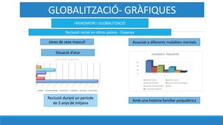 HIKIKOMORI I GLOBALITZACI?
Reclusi social en altres pa?sos - Espanya
Joves de sexe mascul
Situaci datur
Associat a diferents malalties mentals
Amb una histria familiar psiquitrica
Reclusi durant un perode
de 3 anys de mitjana
GLOBALITZACI?- GR?FIQUES
 