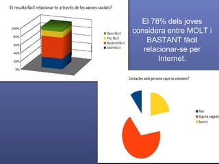 El 78% dels joves considera entre MOLT i BASTANT fàcil relacionar-se per Internet . 