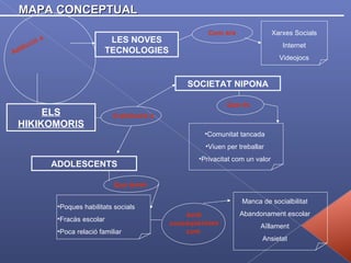 MAPA CONCEPTUAL ELS HIKIKOMORIS LES NOVES TECNOLOGIES SOCIETAT NIPONA ADOLESCENTS Addicció a Xarxes Socials Internet Videojocs S’atribueix a Comunitat tancada Viuen per treballar Privacitat com un valor Poques habilitats socials Fracàs escolar Poca relació familiar Manca de socialbilitat Abandonament escolar Aïllament Ansietat Que és Com ara Amb conceqüències com   Que tenen 
