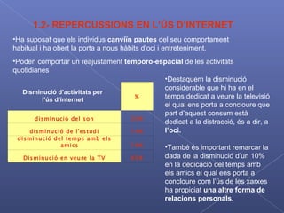1.2- REPERCUSSIONS EN L’ÚS D’INTERNET Ha suposat que els individus  canviïn pautes  del seu comportament habitual i ha obert la porta a nous hàbits d’oci i entreteniment. Poden comportar un reajustament  temporo-espacial  de les activitats quotidianes   Disminució d’activitats per l’ús d’internet Destaquem la disminució considerable que hi ha en el temps dedicat a veure la televisió el qual ens porta a concloure que part d’aquest consum està dedicat a la distracció, és a dir, a  l’oci.   També és important remarcar la dada de la disminució d’un 10% en la dedicació del temps amb els amics el qual ens porta a concloure com l’ús de les xarxes ha propiciat  una altre forma de relacions personals.   % disminució del son 25% disminució de l'estudi 14% disminució del temps amb els amics 10% Disminució en veure la TV 65% 