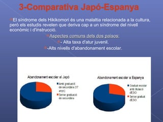 El síndrome dels Hikikomori és una malaltia relacionada a la cultura, però els estudis revelen que deriva cap a un síndrome del nivell econòmic i d'instrucció.  Aspectes comuns dels dos països: - Alta taxa d'atur juvenil. -Alts nivells d'abandonament escolar . 
