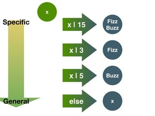 x
Fizz 
Buzz
Fizz
Buzz
x | 15
x | 3
x | 5
xelse
Speciﬁc
General
 