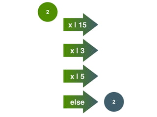 2
x | 15
x | 3
x | 5
2else
 