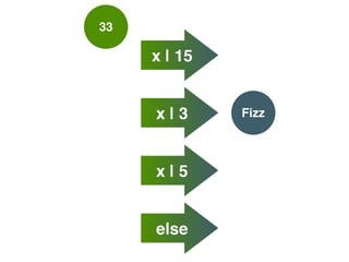 33
Fizz
x | 15
x | 3
x | 5
else
 