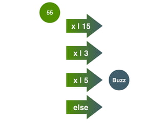 55
Buzz
x | 15
x | 3
x | 5
else
 