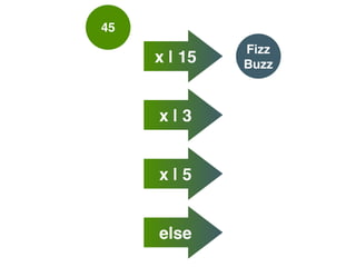 45
x | 15
x | 3
x | 5
else
Fizz 
Buzz
 