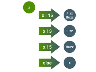 x
Fizz 
Buzz
Fizz
Buzz
x | 15
x | 3
x | 5
xelse
 