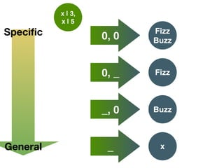x | 3, 
x | 5
Fizz 
Buzz
Fizz
Buzz
0, 0
0, _
_, 0
x_
Speciﬁc
General
 