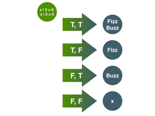 x | 3 = 0, 
x | 5 = 0
Fizz 
Buzz
Fizz
Buzz
T, T
T, F
F, T
xF, F
 