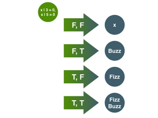 x | 3 = 0, 
x | 5 = 0
x
Buzz
Fizz
F, F
F, T
T, F
Fizz 
BuzzT, T
 