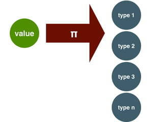 value π
type 1
type 2
type 3
type n
 