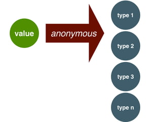 value anonymous
type 1
type 2
type 3
type n
 
