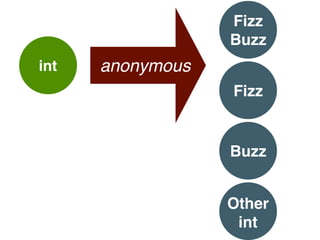 int anonymous
Fizz 
Buzz
Fizz
Buzz
Other 
int
 