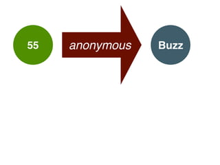 55 anonymous Buzz
 