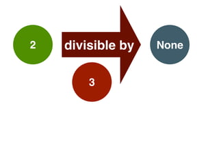 2 divisible by None
3
 