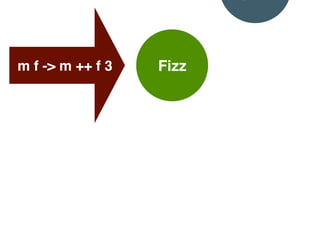 Fizzm f -> m ++ f 3
“Buzz”:“”
 