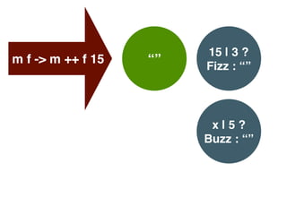 “”m f -> m ++ f 15
15 | 3 ?
Fizz : “”
x | 5 ?
Buzz : “”
 