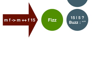 Fizzm f -> m ++ f 15
15 | 5 ?
Buzz : “”
“Fizz”:“”
 