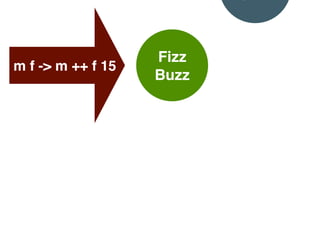Fizz 
Buzz
m f -> m ++ f 15
“Buzz”:“”
 
