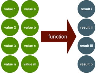 function
result i
result ii
result iii
result p
value 1
value 2
value 3
value n
value a
value b
value c
value m
 