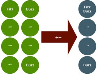 ++
Fizz 
Buzz
“”
“”
Fizz
Fizz
“”
“”
Fizz
Buzz
“”
“”
“”
 