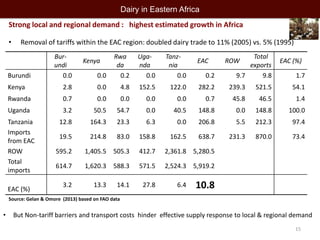 Linking famers to (high value) livestock product markets: Opportunities and challenges in southern and eastern Africa 