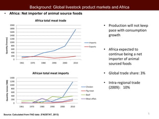 Linking famers to (high value) livestock product markets: Opportunities and challenges in southern and eastern Africa 