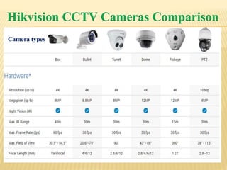 Hikvision CCTV Cameras Comparison
Camera types
 