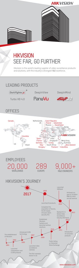 HIKVISION’S JOURNEY
OFFICES
The establishment
of Hikvision
2001
2002
2003
2007
2009
2010 2011
2012
2013
2015
2016
2017
Introduced H.264
technology
Established
Hikvision
Systems and
launched vertical
solutions
Launched AI products
Completed the
acquisition of Pyronix,
the UK-based
intrusion alarm
security firm
Public listing
on Shenzhen
Stock Exchange
Ranked #1 in
Global Video
Surveillance
Industry (iHS Rank)
Achieved our
goal of 10 billion
RMB ($1.46 B)
annual revenue
Launched
HIKRobot
Introduction
of consumer
products
Launched video
surveillance
cameras
The first overseas
branch in US
Launched
compression card
& DVR products
WORLDWIDE
20,000 EUROPE
289 R&DENGINEERS
9,000+
HIKVISION
SEEFAR,GOFURTHER
www.hikvision.com
Hikvision is the world’s leading supplier of video surveillance products
and solutions, with the industry’s strongest R&D workforce.
DeepinView DeepinMind
Turbo HD 4.0
LEADING PRODUCTS
Canada
US Brazil South Africa
Australia
New Zealand
Singapore
Netherlands
UK
UAE
Russia
India
Hong Kong
Korea
Columbia
Spain
France
Czech Republic
Poland Uzbekistan
Kazakhstan
Thailand
Germany
Hungary Indonesia
Turkey
Italy
EMPLOYEES
 