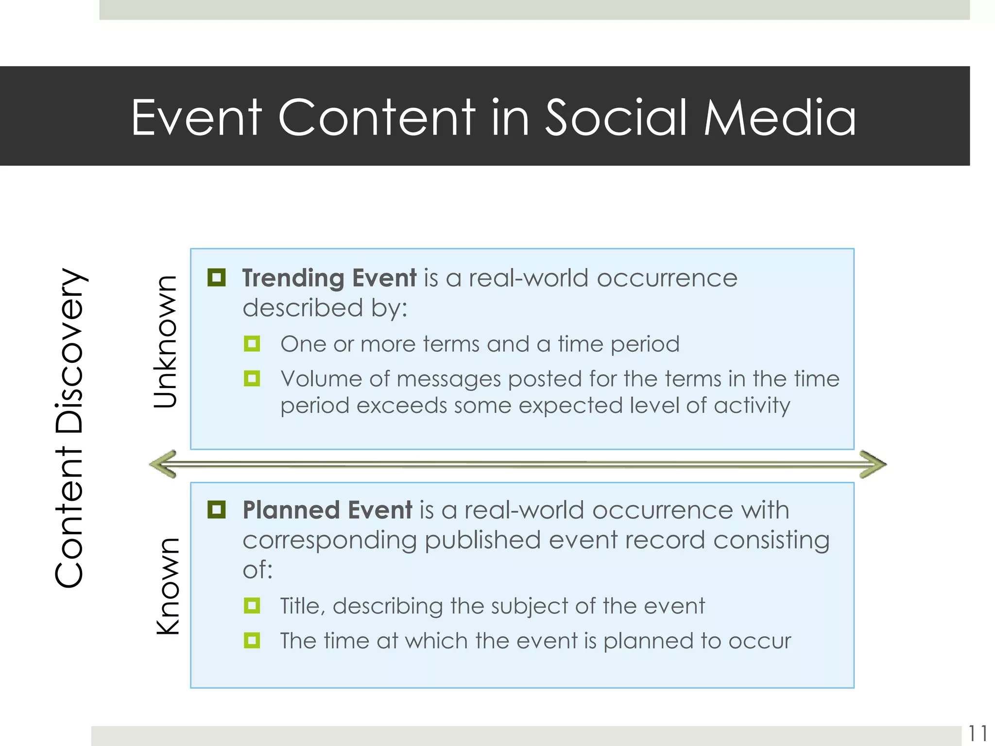 Event Content in Social Media11Trending Event isa real-world occurrence described by:One or more terms and a time periodVolume of messages posted for the terms in the time period exceeds some expected level of activityUnknownContent DiscoveryPlanned Event is a real-world occurrence with corresponding published event record consisting of:Title, describing the subject of the eventThe time at which the event is planned to occurKnown
