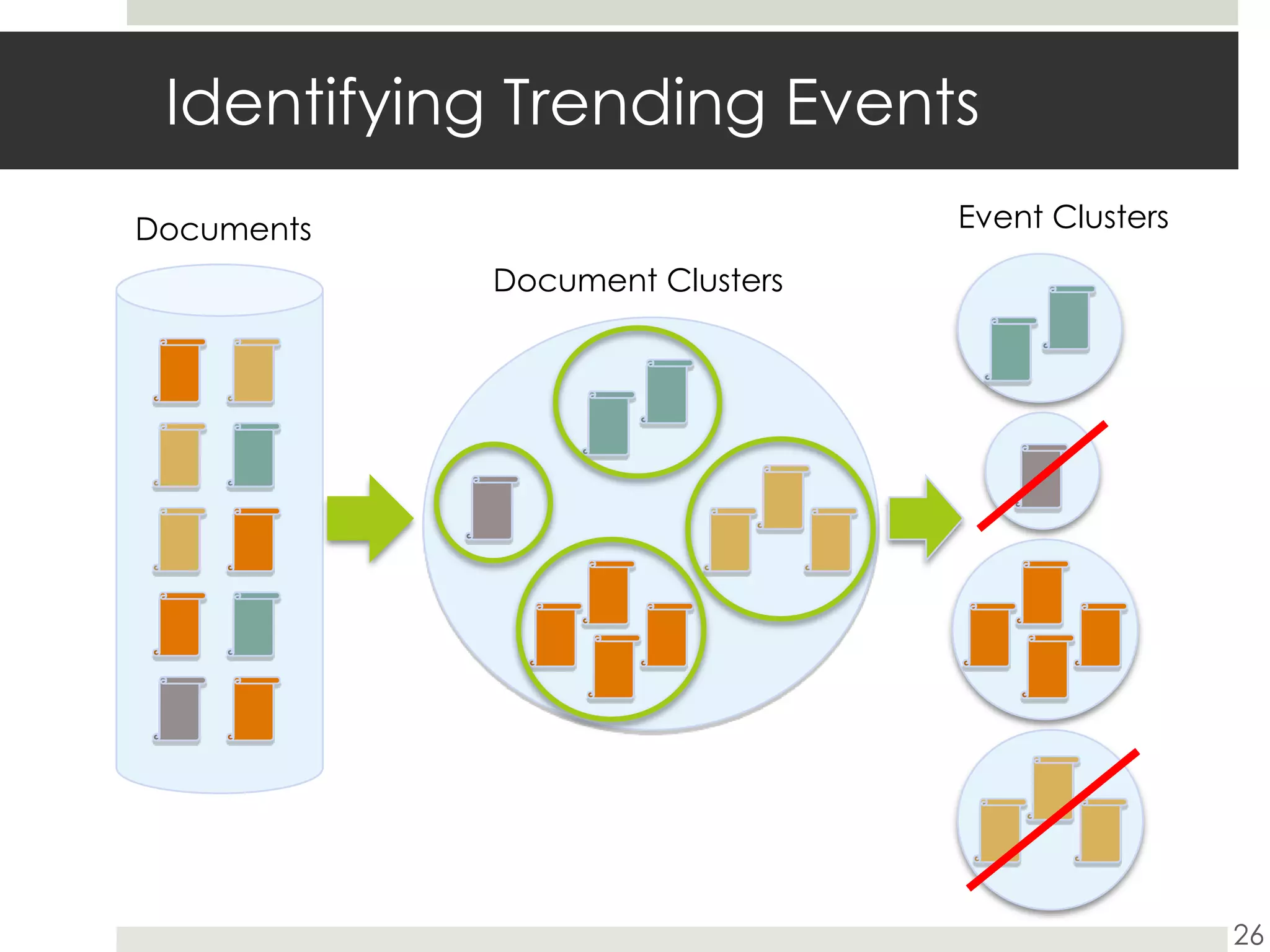 Identifying Trending EventsEvent ClustersDocumentsDocument Clusters26