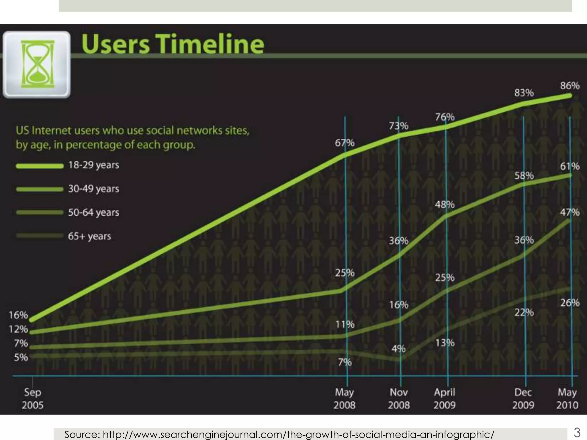 3Source: http://www.searchenginejournal.com/the-growth-of-social-media-an-infographic/