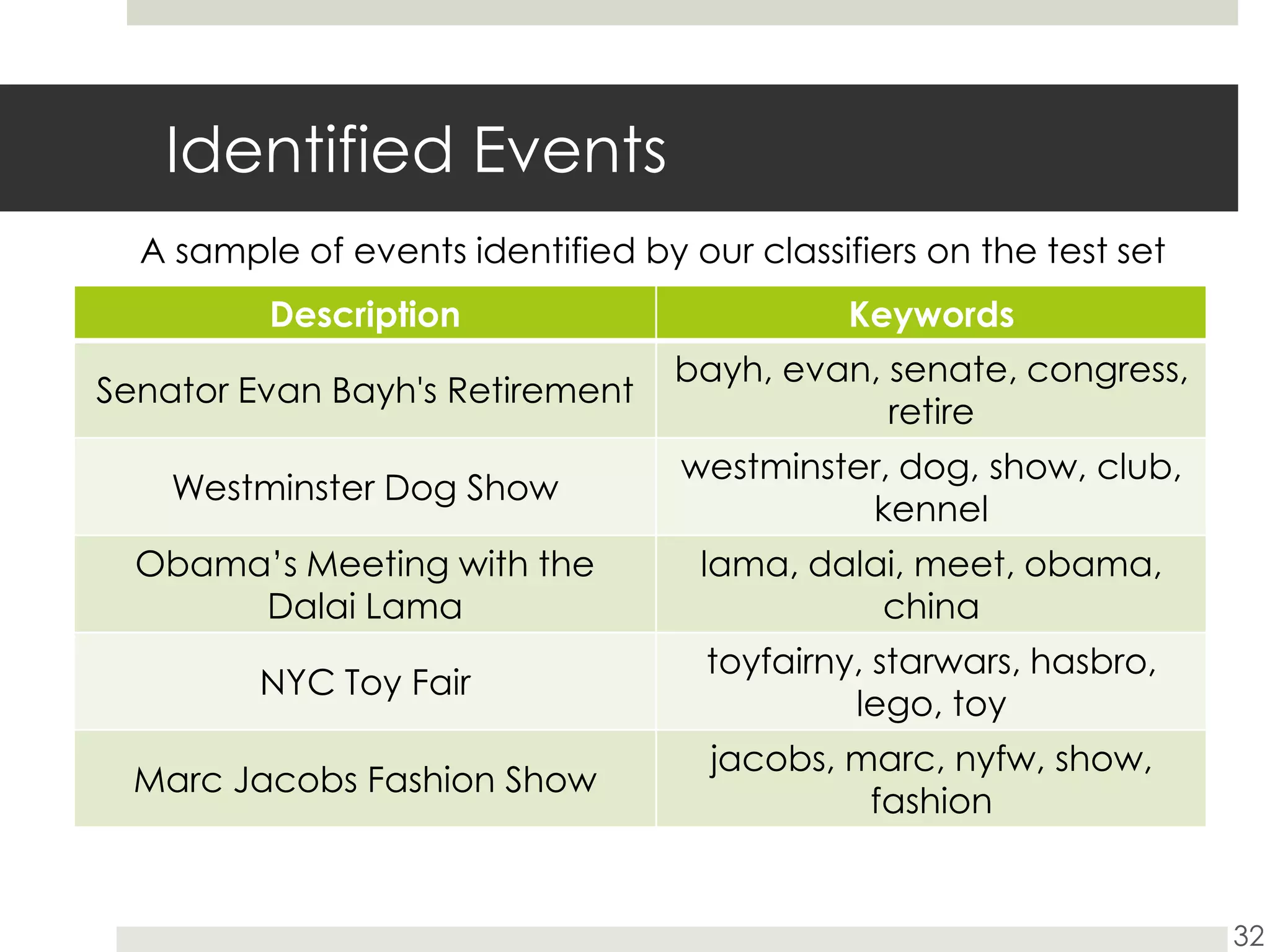 Identified Events32A sample of events identified by our classifiers on the test set