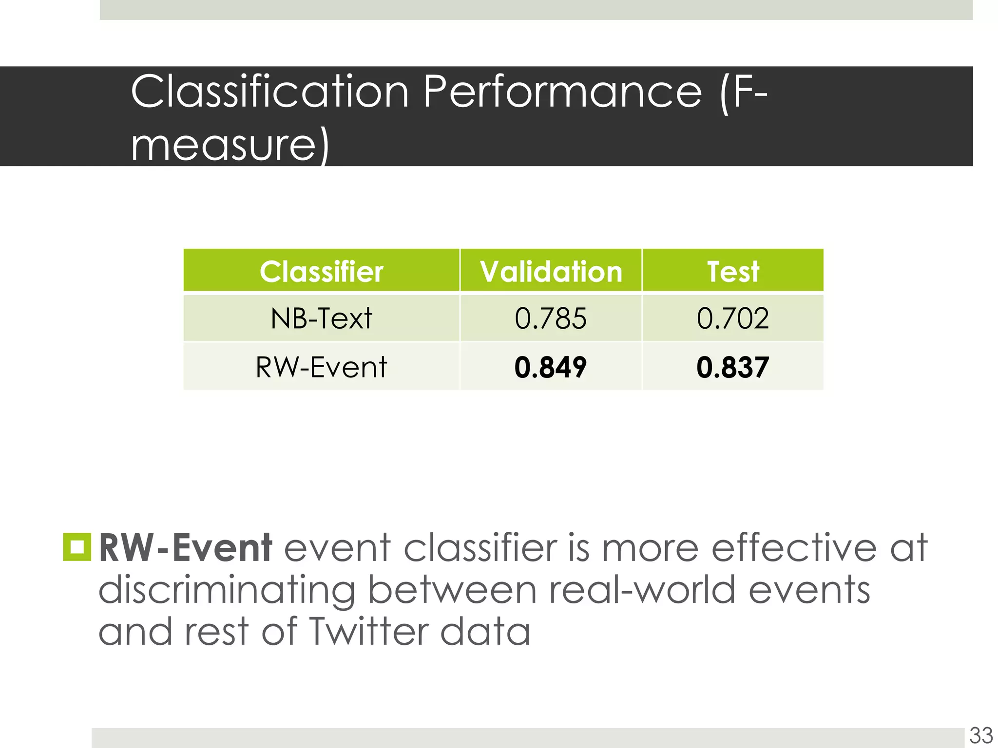 Classification Performance (F-measure)RW-Event event classifier is more effective at discriminating between real-world events and rest of Twitter data33