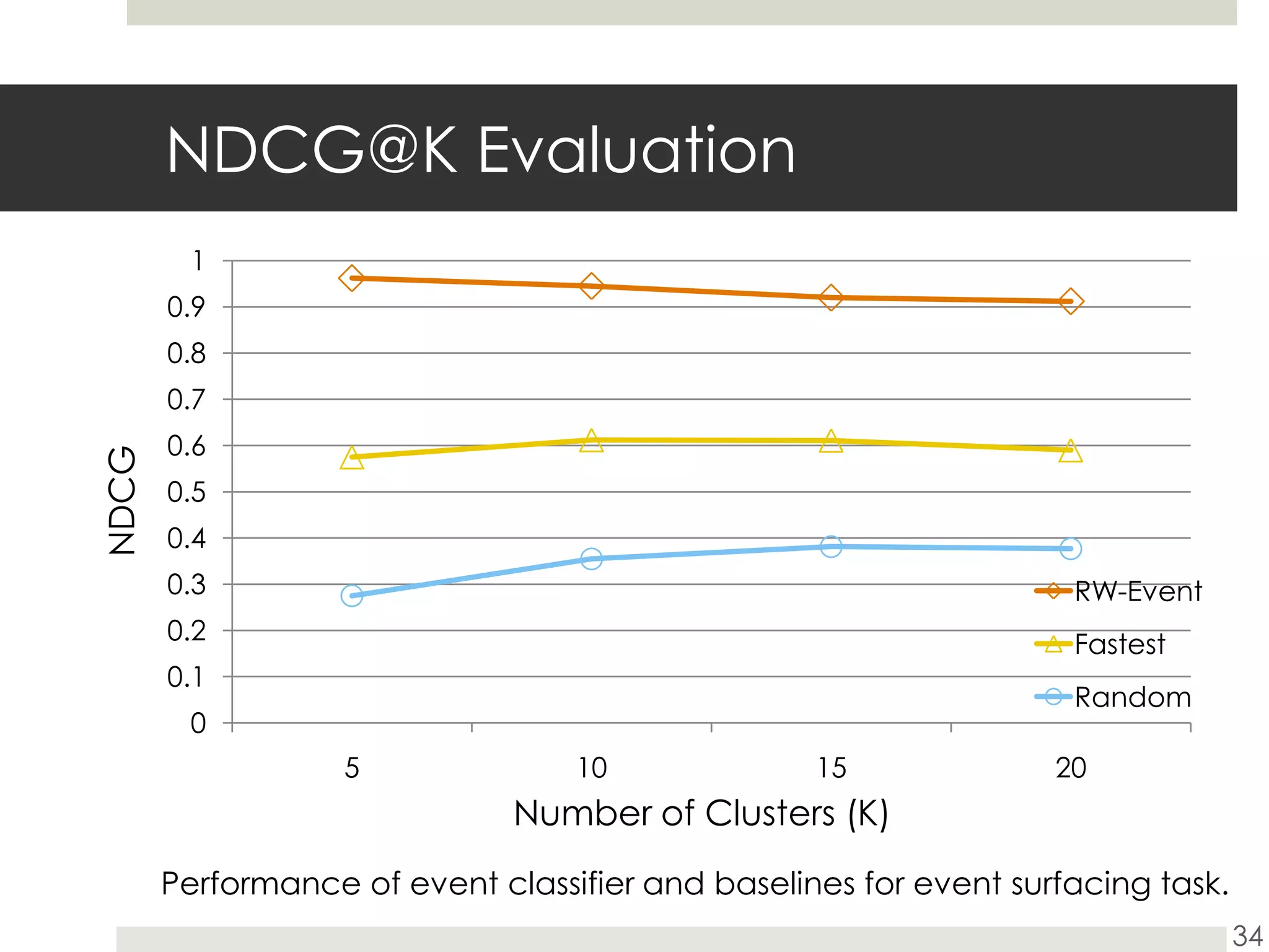 NDCG@K Evaluation34Performance of event classifier and baselines for event surfacing task. 