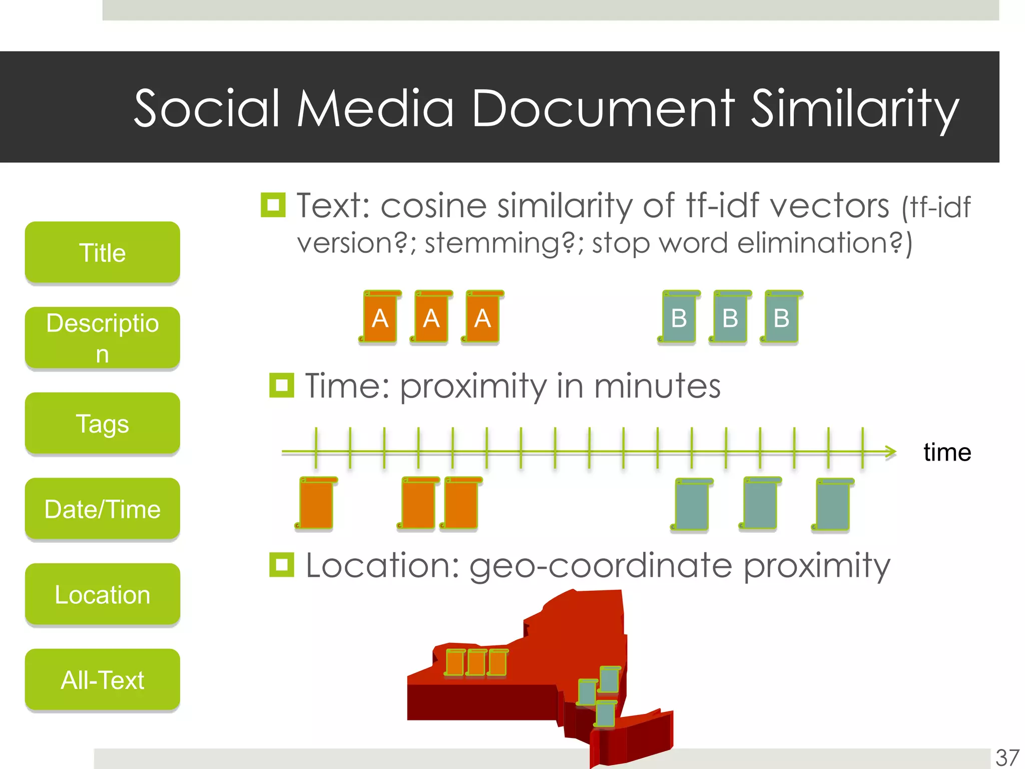 Social Media Document SimilarityText: cosine similarity of tf-idf vectors (tf-idf version?; stemming?; stop word elimination?)37TitleAAABBBDescriptionTime: proximity in minutesTagstimeDate/TimeLocation: geo-coordinate proximityLocationAll-Text37