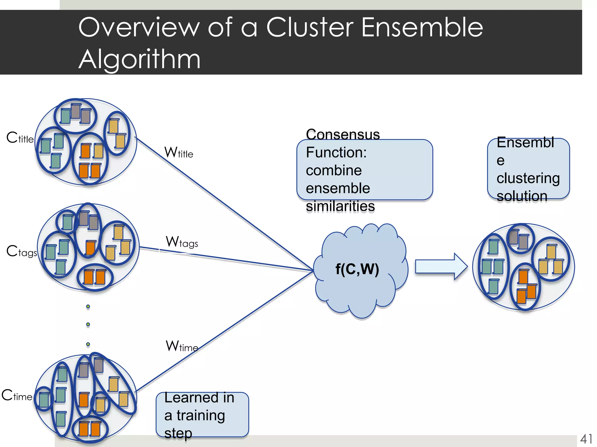 Overview of a Cluster Ensemble AlgorithmCtitleEnsemble clustering solutionConsensus Function:combine ensemble similaritiesWtitlef(C,W)WtagsCtagsWtimeCtimeLearned in a training step41
