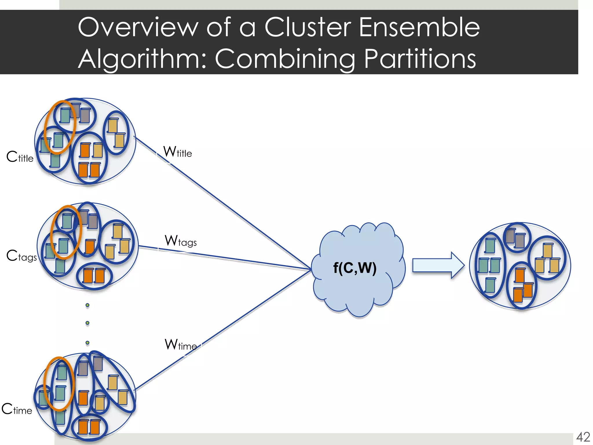 Overview of a Cluster Ensemble Algorithm: Combining PartitionsWtitleCtitlef(C,W)WtagsCtagsWtimeCtime42