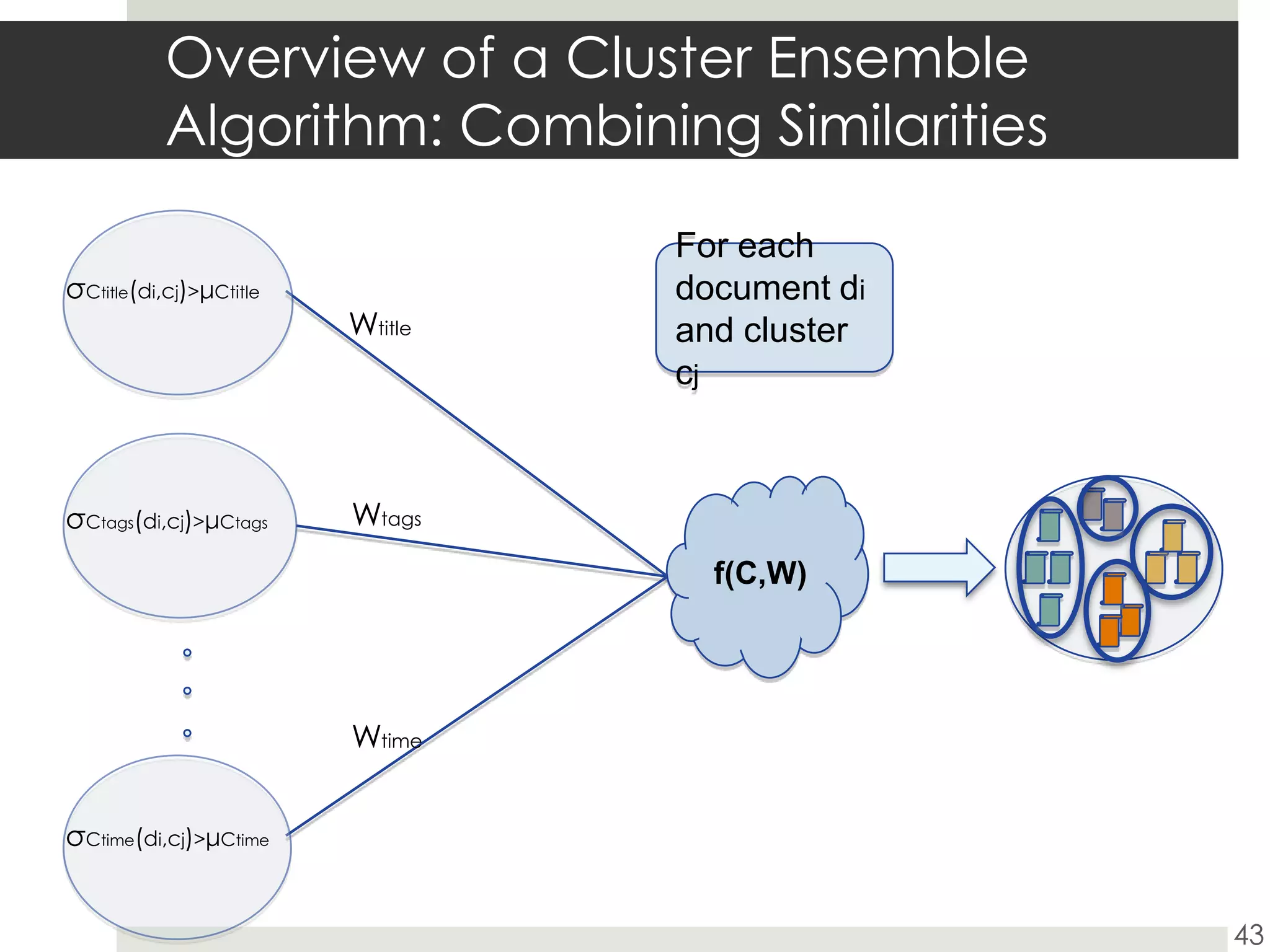 Overview of a Cluster Ensemble Algorithm: Combining SimilaritiesFor each document diand cluster cjσCtitle(di,cj)>μCtitleWtitlef(C,W)WtagsσCtags(di,cj)>μCtagsWtimeσCtime(di,cj)>μCtime43