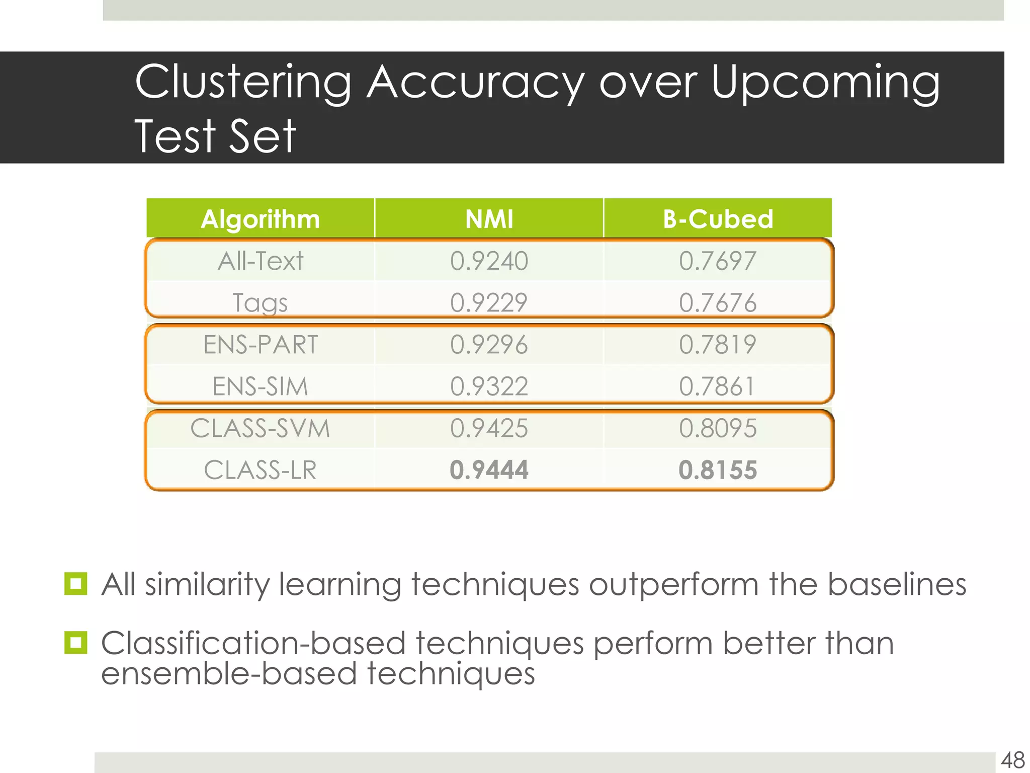 Clustering Accuracy over Upcoming Test SetAll similarity learning techniques outperform the baselinesClassification-based techniques perform better than ensemble-based techniques48