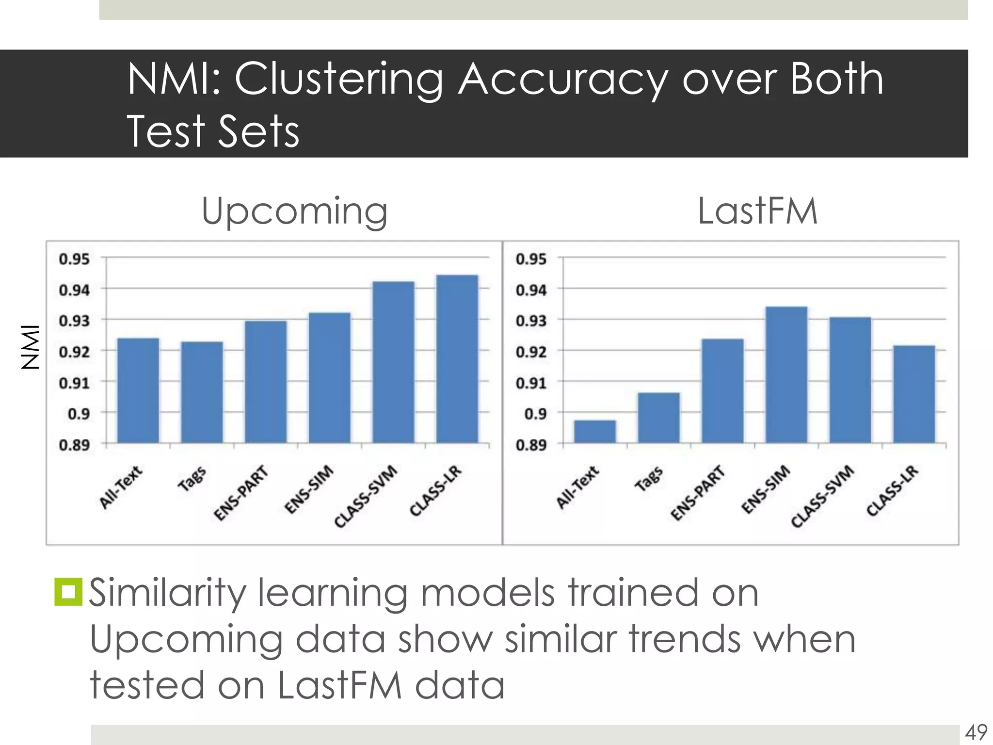 NMI: Clustering Accuracy over Both Test Sets		Upcoming				LastFM49NMISimilarity learning models trained on Upcoming data show similar trends when tested on LastFM data