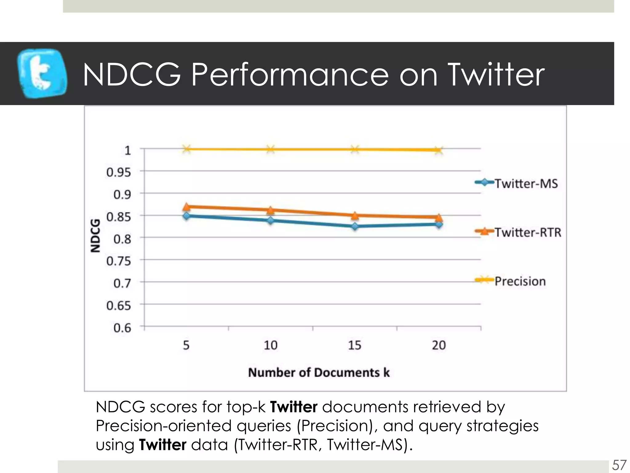 NDCG Performance on Twitter57NDCG scores for top-k Twitter documents retrieved by Precision-oriented queries (Precision), and query strategies using Twitter data (Twitter-RTR, Twitter-MS).