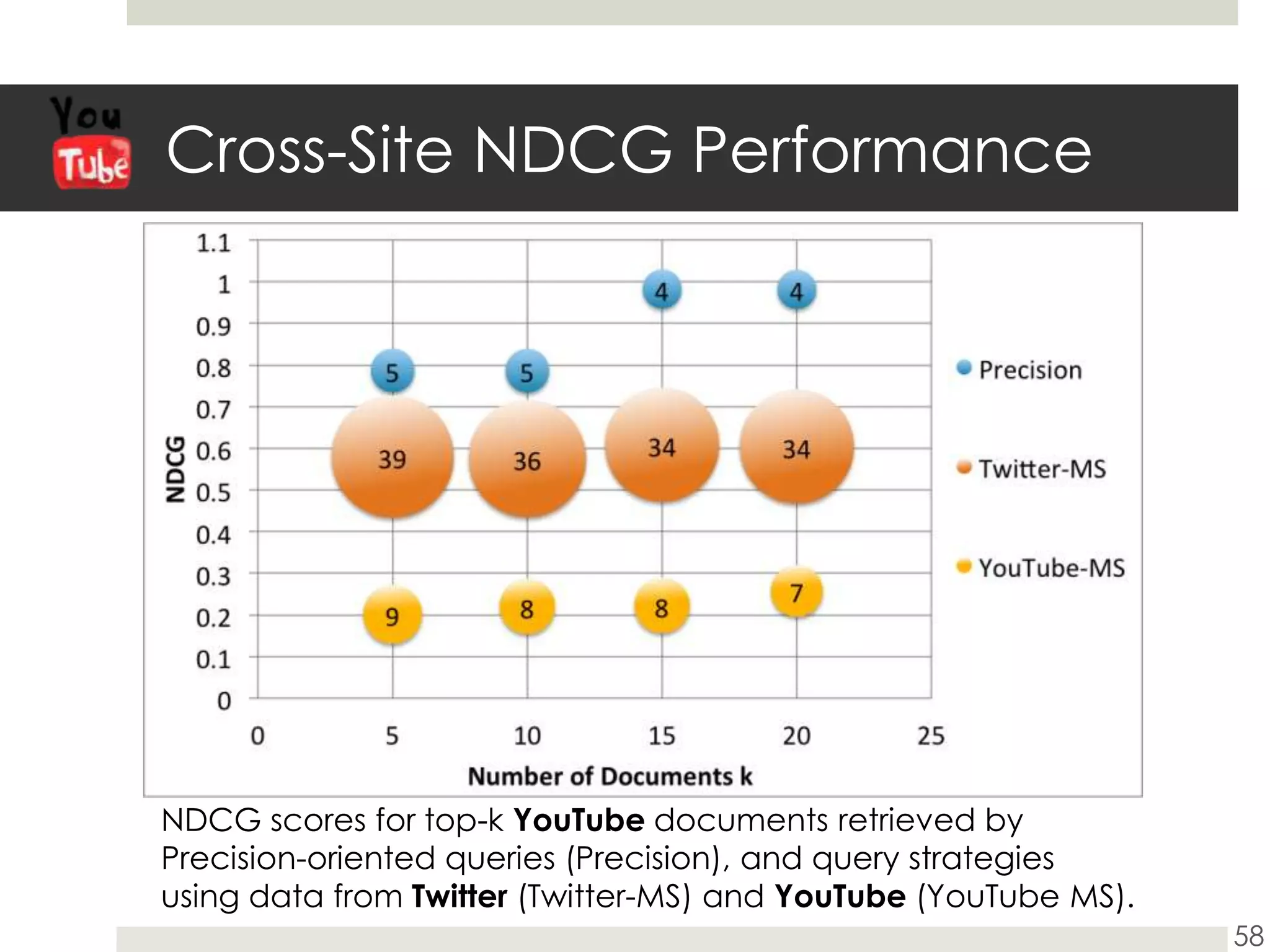 Cross-Site NDCG Performance58NDCG scores for top-k YouTube documents retrieved by Precision-oriented queries (Precision), and query strategies using data from Twitter (Twitter-MS) and YouTube (YouTube MS).