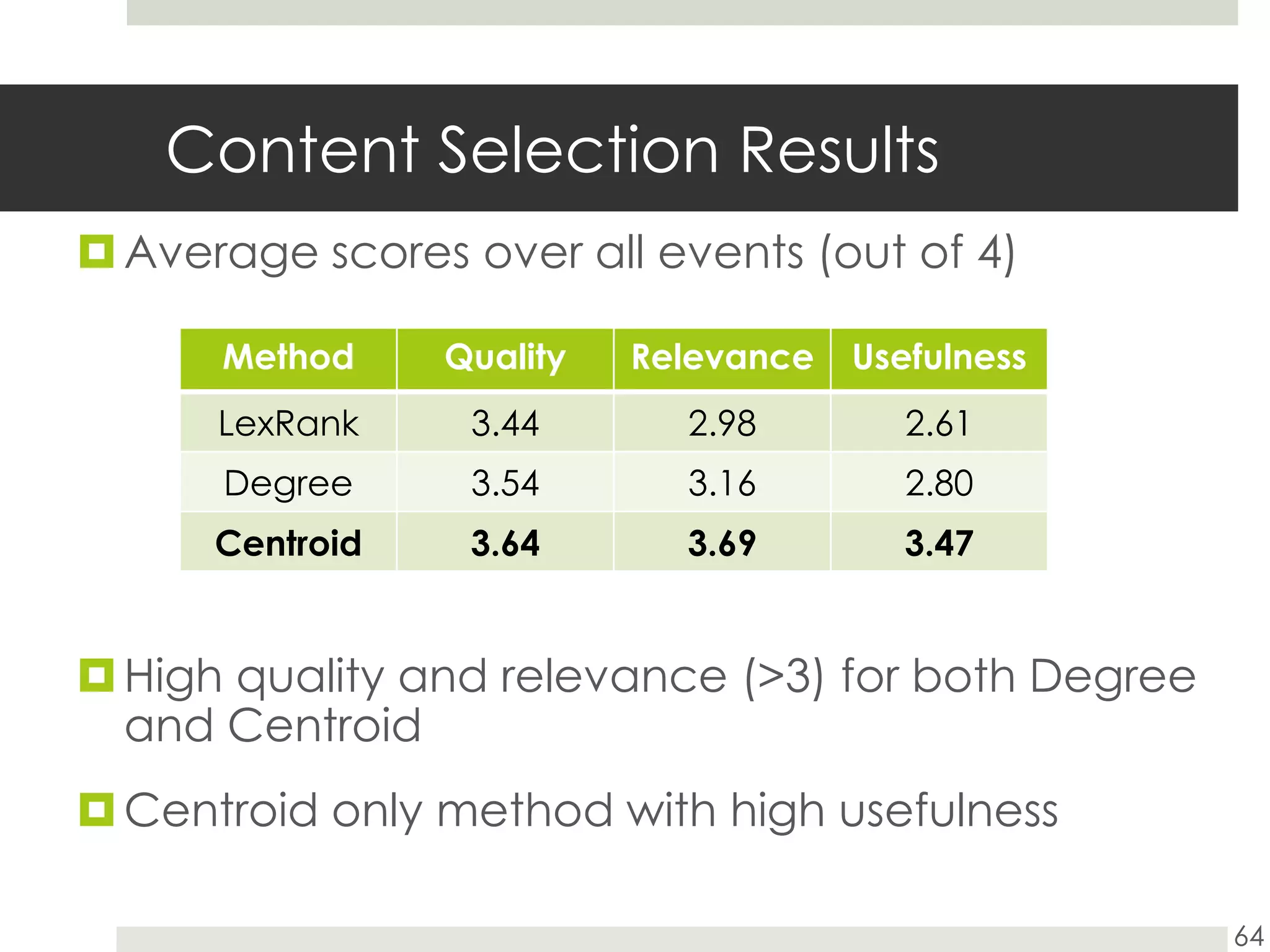 Content Selection ResultsAverage scores over all events (out of 4)High quality and relevance (>3) for both Degree and CentroidCentroid only method with high usefulness 64
