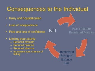 Consequences to the Individual
• Injury and hospitalization
• Loss of independence
• Fear and loss of confidence
• Limiting your activity
– Reduced strength
– Reduced balance
– Reduced stamina
– Increases your chance of
falling
Fear of falling
Restricted Activity
Decreased
Strength
Balance
Gait
Fall
 
