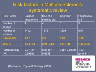 Risk factors in Multiple Sclerosis:
systematic review
Risk Factor Balance
Impairment
Use of a
mobility aid
Cognition Progressive
MS
Number of
studies
4 4 3 3
Number of
subjects
1412 1576 1239 596
Pooled OR 1.07 2.5 1.28 1.98
95% CI 1.04- 1.1 2.21- 2.83 1.2- 1.36 1.39-2.80
Heterogeneity
(X2)
0.01 (p=
0.9998)
0.28 (p=
0.9638)
0 (p= 0.9992) 1.22
(p=0.54)
(Gunn et al, Physical Therapy 2013)
 