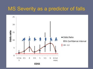 MS Severity as a predictor of falls
 